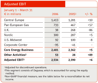 (ADJUSTED EBIT TABLE)