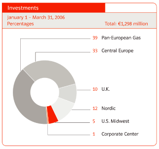 (INVESTMENT PIE CHART)