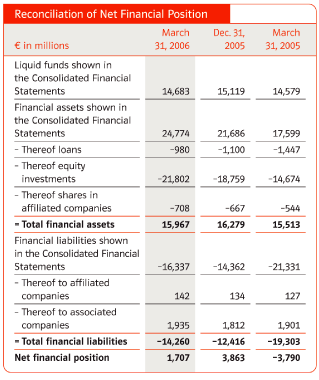 (RECONCILIATION OF NET FINANCIAL POSITION TABLE)