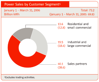 (POWER SALES PIE CHART)