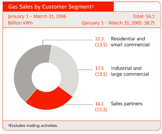 (GAS SALES PIE CHART)