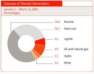 (GENERATION SOURCES PIE CHART)