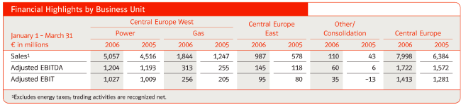 (FINANCIAL HIGHLIGHTS BY BUSINESS UNIT TABLE)