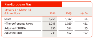 (PAN-EUROPEAN GAS TABLE)