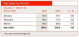 (GAS SALES BY PERIOD TABLE)