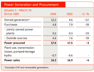 (POWER GENERATION AND PROCUREMENT TABLE)