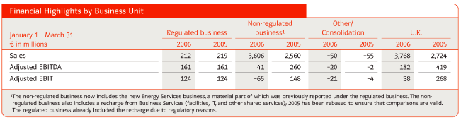 (FINANCIAL HIGHLIGHTS BY BUSINESS UNIT TABLE)