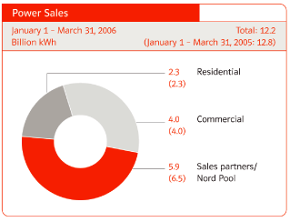 (SOURCES OF GENERATION PIE CHART)