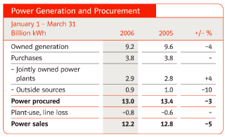 (POWER GENERATION AND PROCUREMENT TABLE)