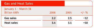 (GAS AND HEAT SALES TABLE)