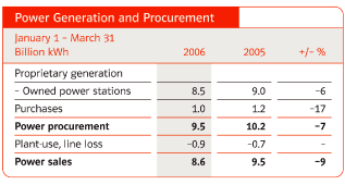 (POWER GENERATION AND PROCUREMENT TABLE)