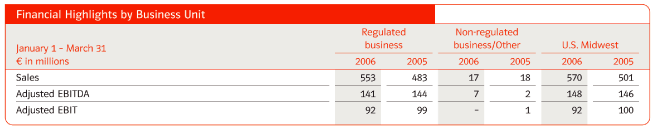 (FINANCIAL HIGHLIGHTS BY BUSINESS UNIT TABLE)