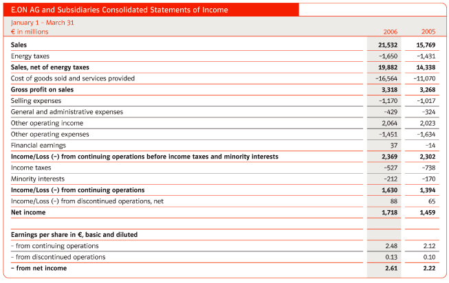 (E.ON AG AND SUBSIDIARIES CONSOLIDATED STATEMENTS OF INCOME TABLE)