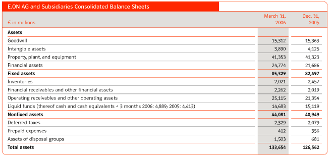 (E.ON AG AND SUBSIDIARIES CONSOLIDATED BALANCE SHEETS TABLE)