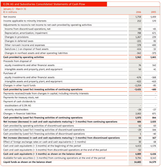 (E.ON AG AND SUBSIDIARIES CONSOLIDATED STATEMENTS OF CASH FLOW TABLE)