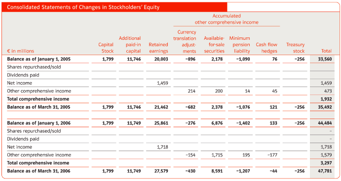 (CONSOLIDATED STATEMENTS OF CHANGES IN STOCKHOLDERS' EQUITY TABLE)