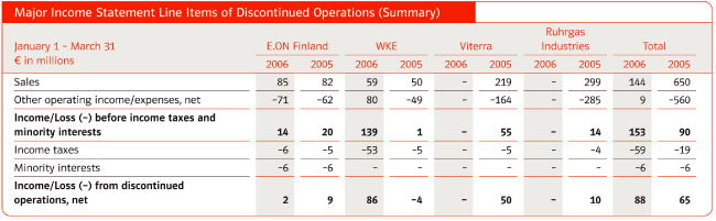 (MAJOR INCOME STATEMENT LINE ITEMS OF DISCONTINUED OPERATIONS TABLE)