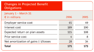 (CHANGES IN PROJECTED BENEFIT OBLIGATIONS TABLE)