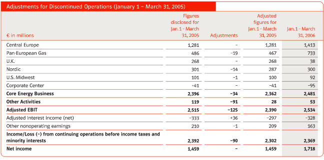 (ADJUSTMENTS FOR DISCONTINUED OPERATIONS TABLE)