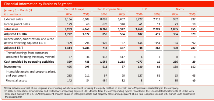 (FINANCIAL INFORMATION BY BUSINESS SEGMENT TABLE)