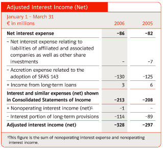 (ADJUSTED INTEREST INCOME TABLE)