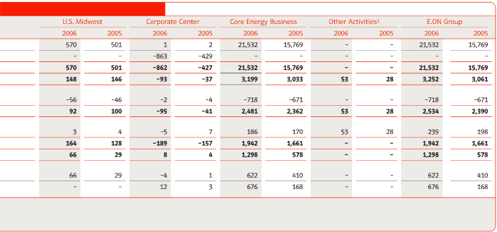 (FINANCIAL INFORMATION BY BUSINESS SEGMENT TABLE)