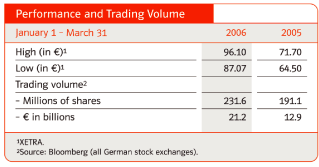 (PERFORMANCE AND TRADING VOLUME TABLE)