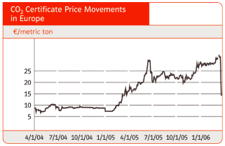 (CO2 CERTIFICATE PRICE CHART)