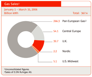 (GAS SALES CHART)