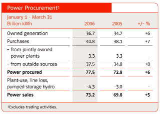 (POWER PROCUREMENT TABLE)