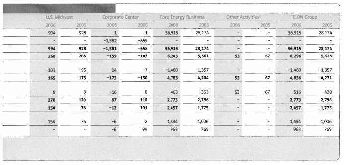 (FINANCIAL INFORMATION BY BUSINESS SEGMENT TABLE)