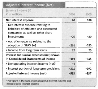 (ADJUSTED INTEREST INCOME (NET) TABLE)