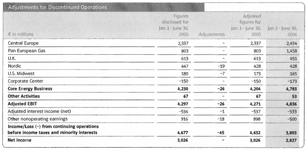 (ADJUSTMENTS FOR DISCONTINUED OPERATIONS TABLE)