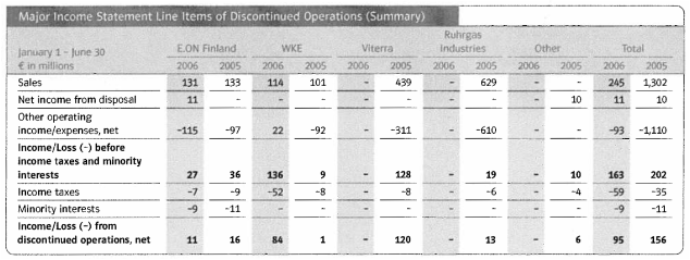 (MAJOR INCOME STATEMENT LINE ITEMS OF DISCONTINUED OPERATIONS (SUMMARY))