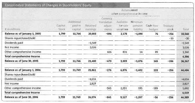 (CONSOLIDATED STATEMENTS OF CHANGES IN STOCKHOLDERS' EQUITY TABLE)