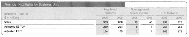 (FINANCIAL HIGHLIGHTS BY BUSINESS UNIT TABLE)