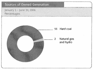 (SOURCES OF OWNED GENERATION GRAPH)