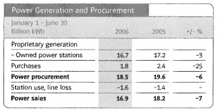 (POWER GENERATION AND PROCUREMENT TABLE)