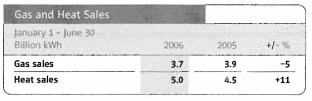 (GAS AND HEAT SALES TABLE)