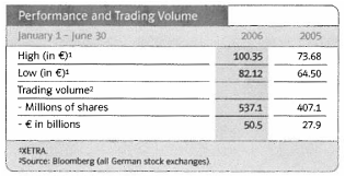 (PERFORMANCE AND TRADING VOLUME TABLE)