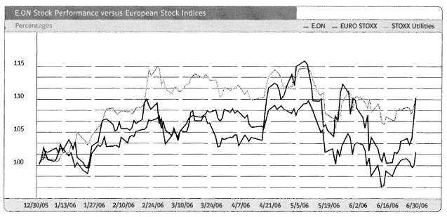 (E.ON STOCK PEFORMANCE GRAPH)