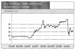 (CO2 CERTFICATE 2005-2007 LINE CHART)