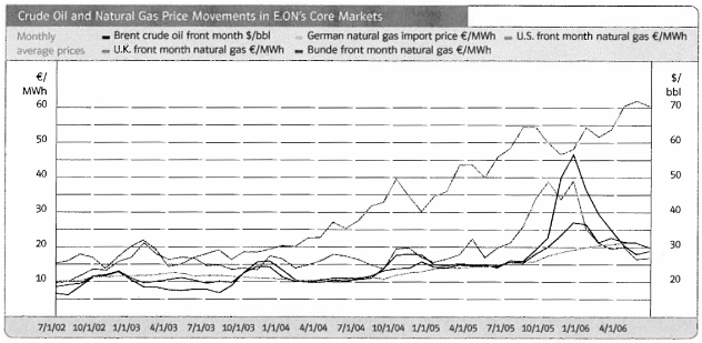 (CRUDE OIL AND NATURAL GAS PRICE MOVEMENTS LINE CHART)