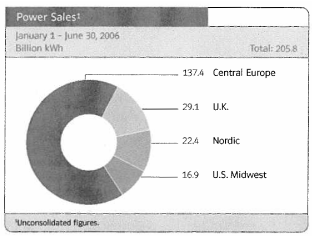 (POWER SALES PIE CHART)