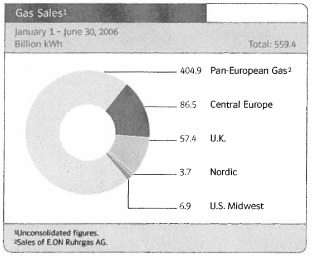 (GAS SALES PIE CHART)