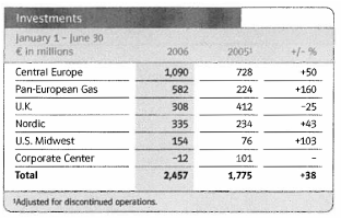 (INVESTMENTS TABLE)