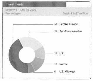 (INVESTMENTS PIE CHART)