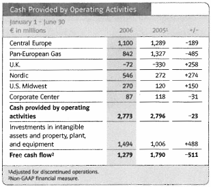 (CASH PROVIDED BY OPERATING ACTIVITIES TABLE)