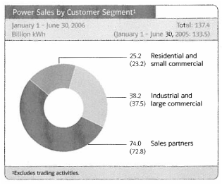 (POWER SALES BY CUSTOMER SEGMENT GRAPH)