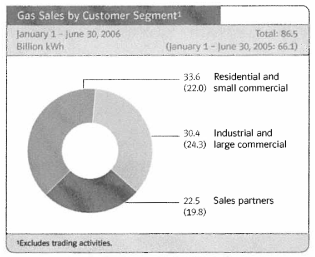 (GAS SALES BY CUSTOMER SEGMENT GRAPH)